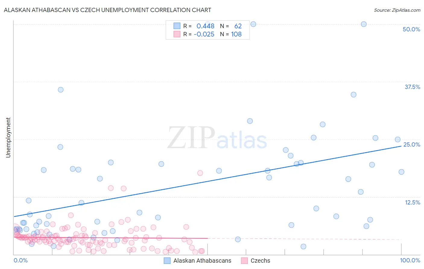 Alaskan Athabascan vs Czech Unemployment
