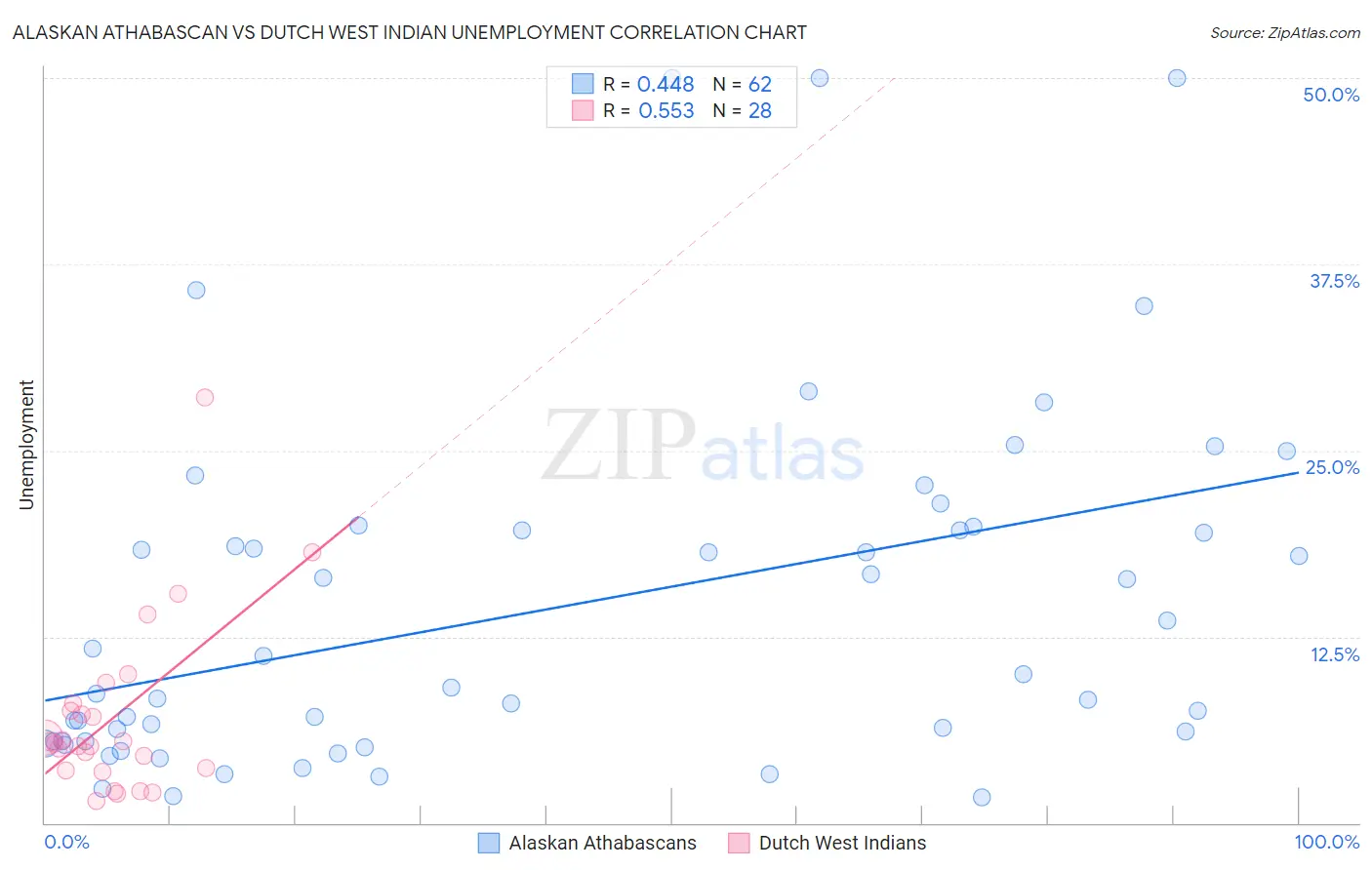 Alaskan Athabascan vs Dutch West Indian Unemployment