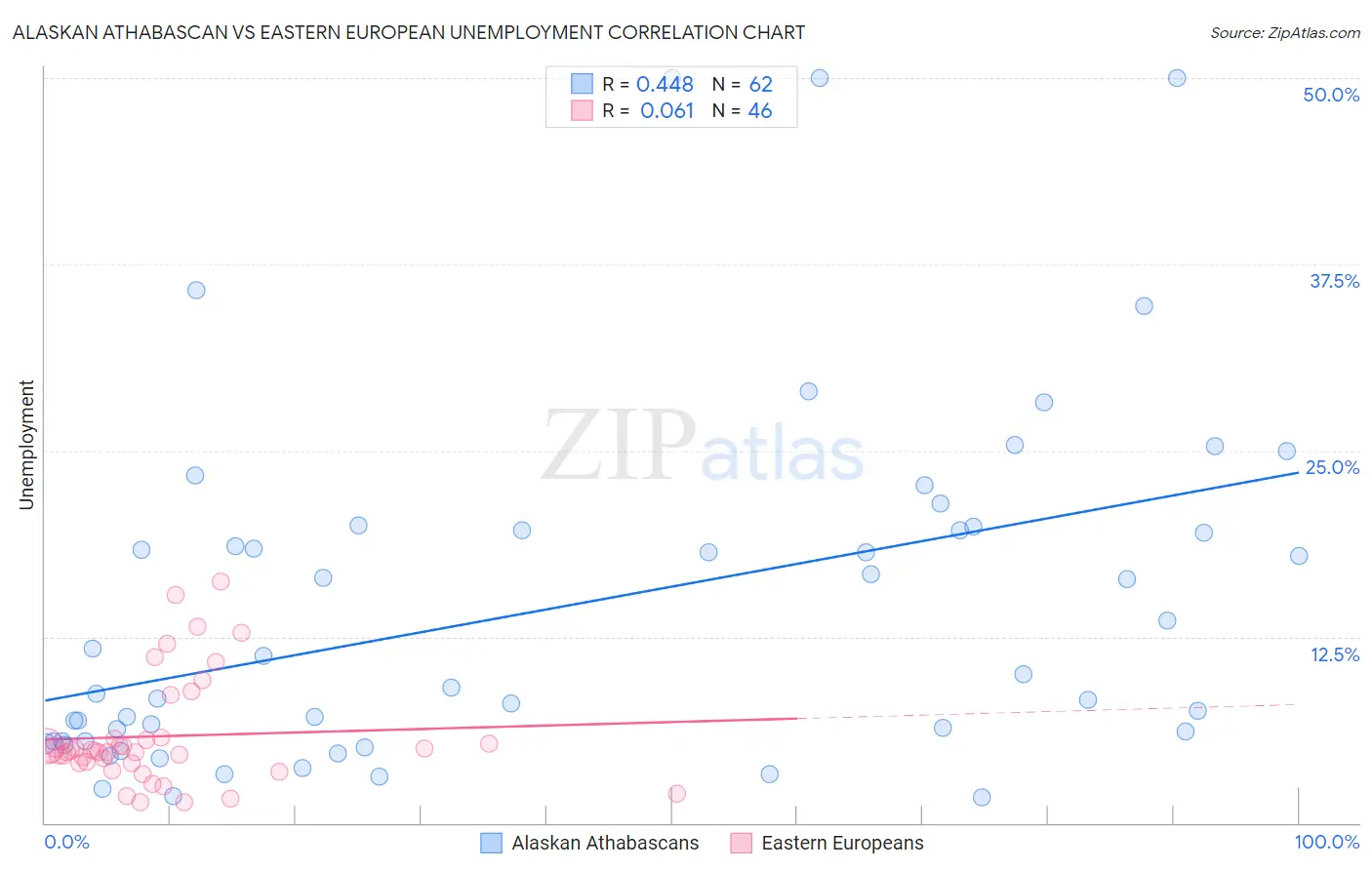 Alaskan Athabascan vs Eastern European Unemployment