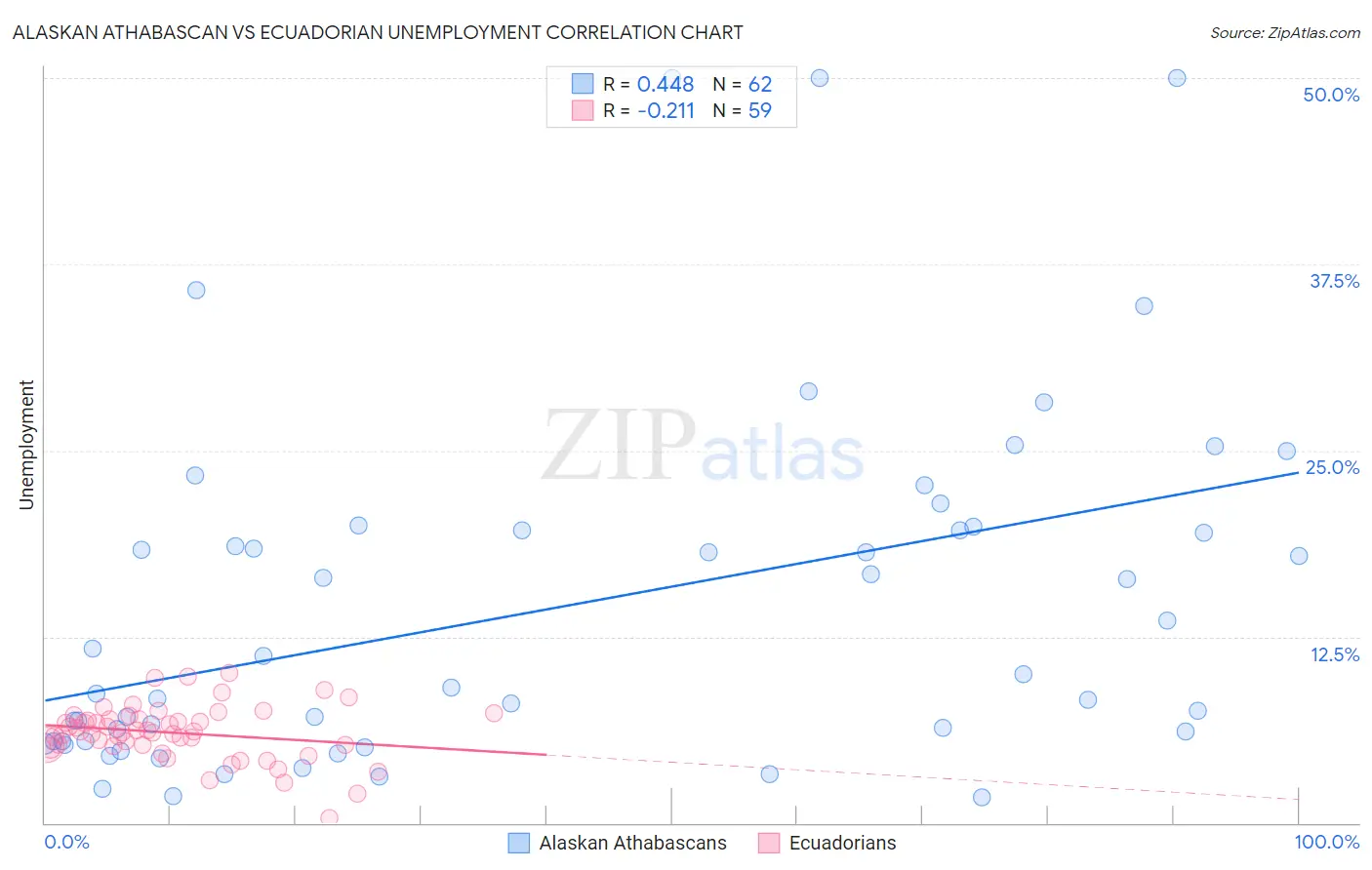 Alaskan Athabascan vs Ecuadorian Unemployment