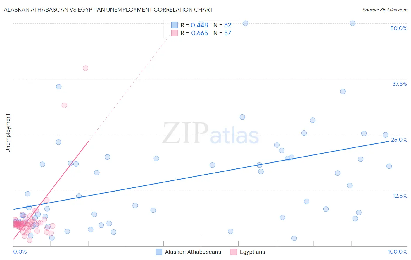 Alaskan Athabascan vs Egyptian Unemployment
