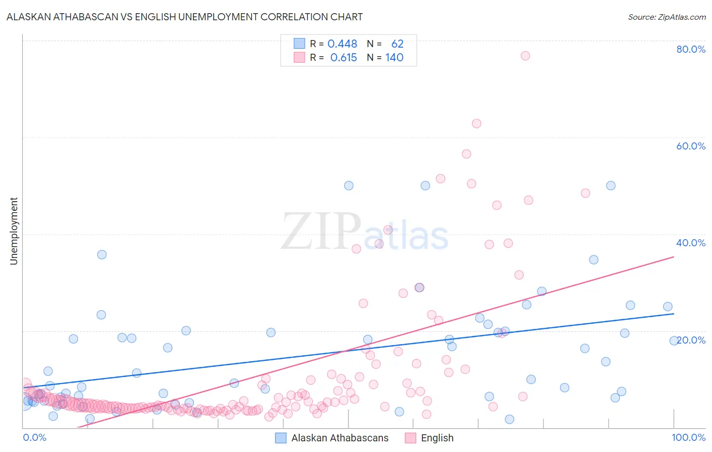 Alaskan Athabascan vs English Unemployment