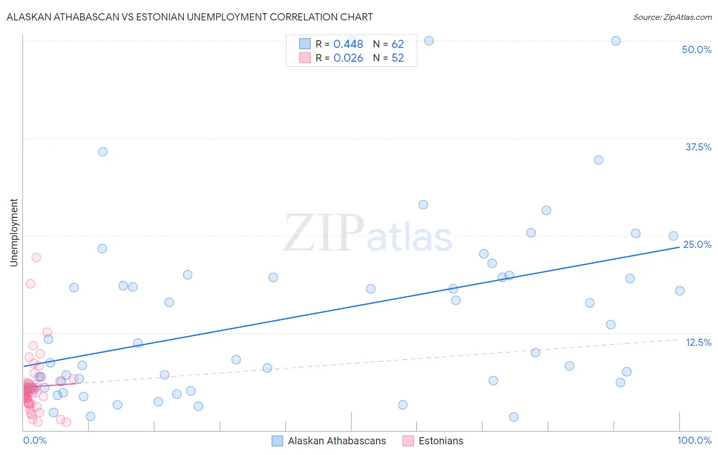 Alaskan Athabascan vs Estonian Unemployment