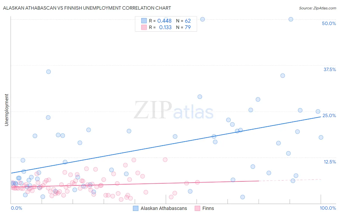 Alaskan Athabascan vs Finnish Unemployment