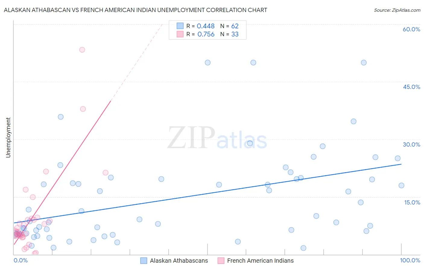 Alaskan Athabascan vs French American Indian Unemployment