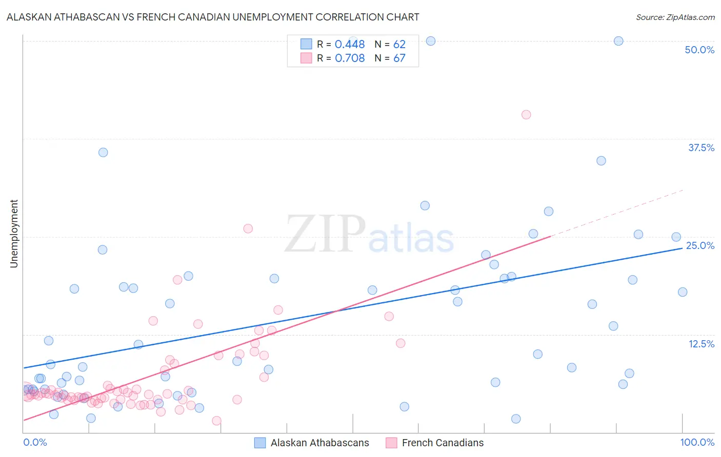 Alaskan Athabascan vs French Canadian Unemployment