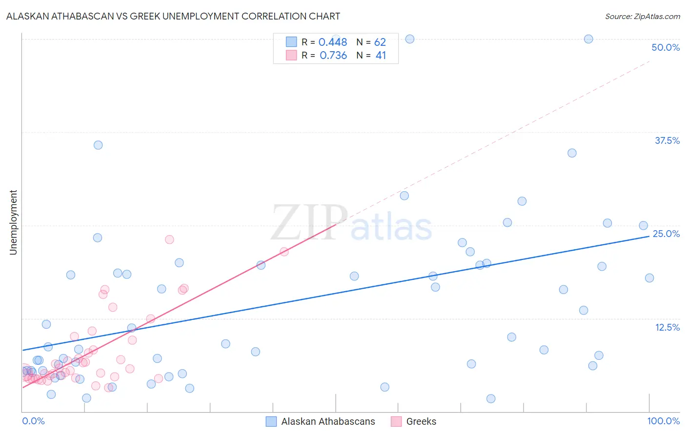 Alaskan Athabascan vs Greek Unemployment