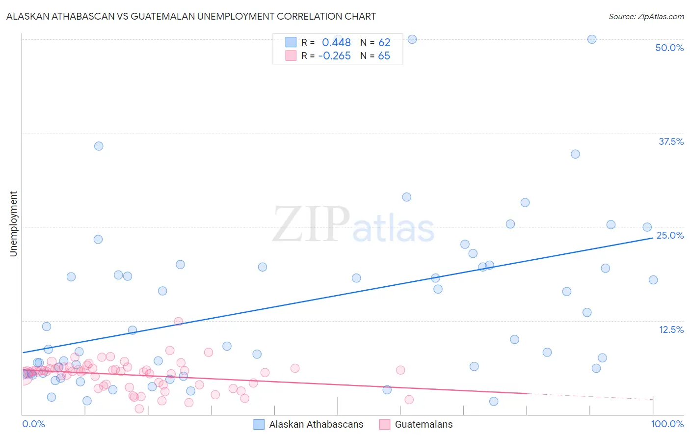 Alaskan Athabascan vs Guatemalan Unemployment