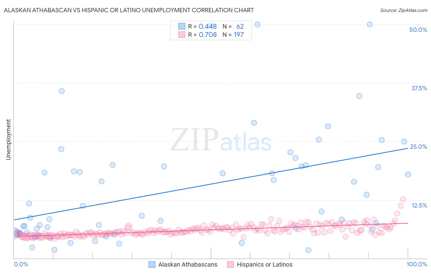Alaskan Athabascan vs Hispanic or Latino Unemployment