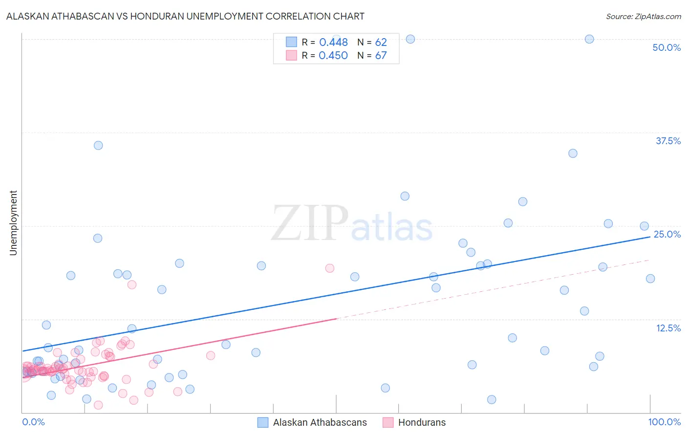 Alaskan Athabascan vs Honduran Unemployment
