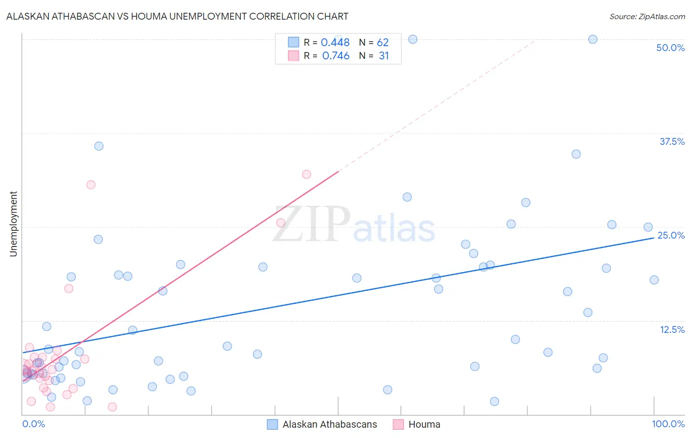 Alaskan Athabascan vs Houma Unemployment