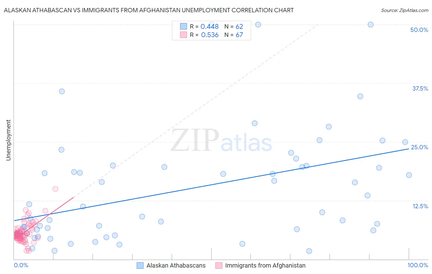 Alaskan Athabascan vs Immigrants from Afghanistan Unemployment