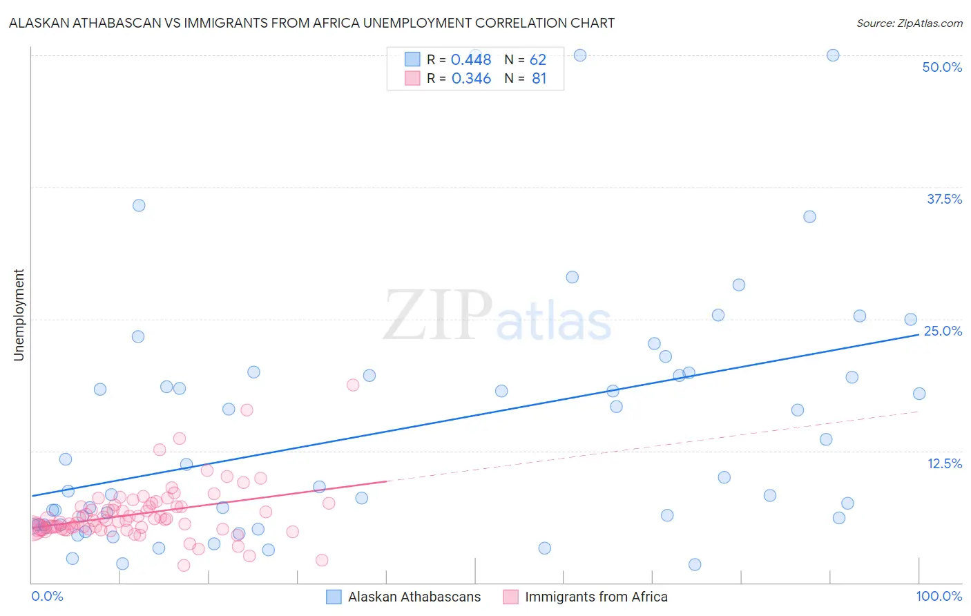 Alaskan Athabascan vs Immigrants from Africa Unemployment