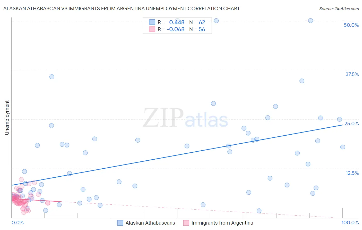 Alaskan Athabascan vs Immigrants from Argentina Unemployment