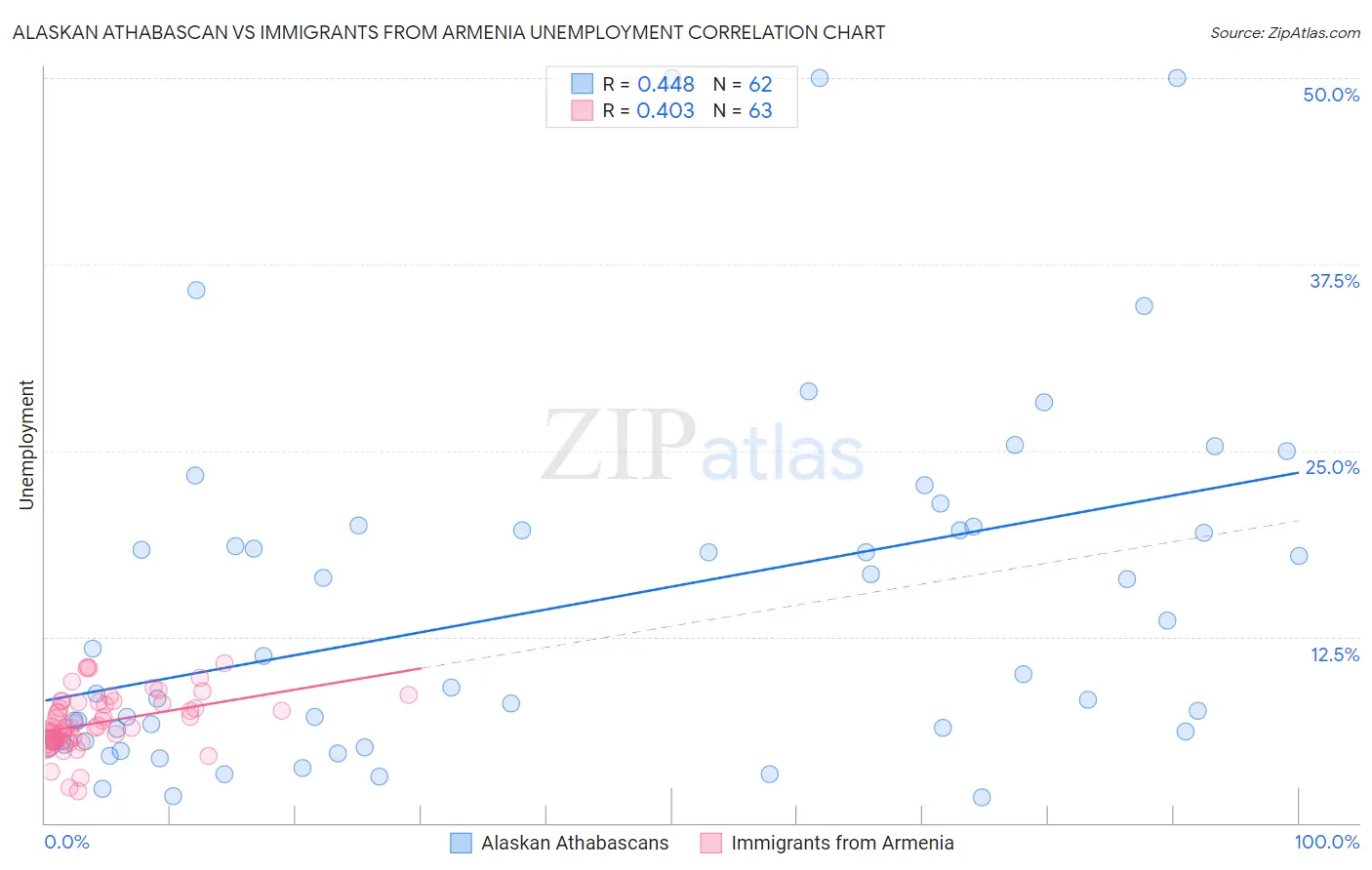 Alaskan Athabascan vs Immigrants from Armenia Unemployment