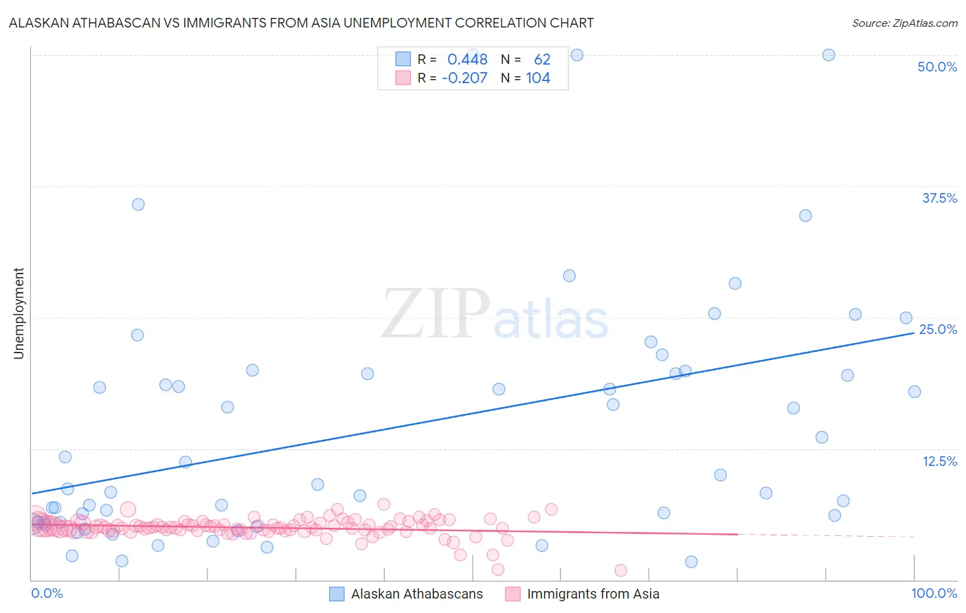 Alaskan Athabascan vs Immigrants from Asia Unemployment