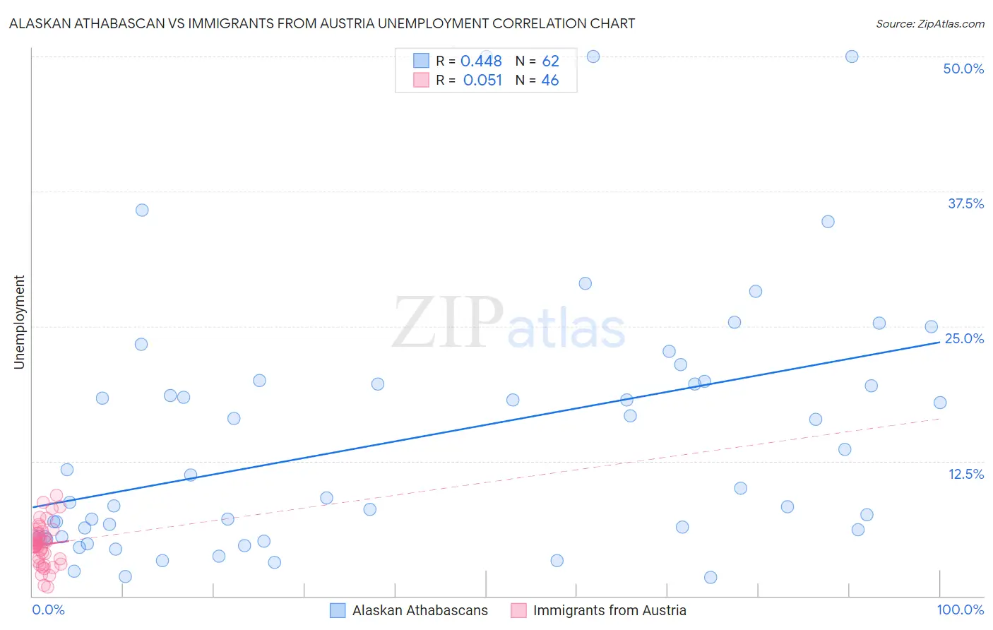 Alaskan Athabascan vs Immigrants from Austria Unemployment