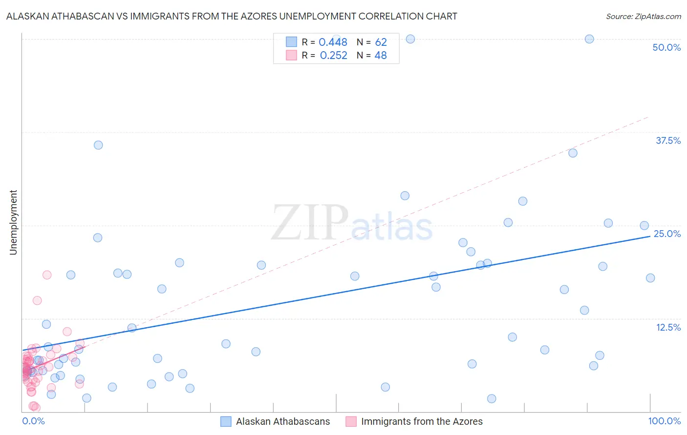 Alaskan Athabascan vs Immigrants from the Azores Unemployment