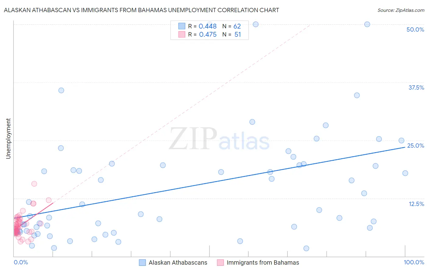 Alaskan Athabascan vs Immigrants from Bahamas Unemployment