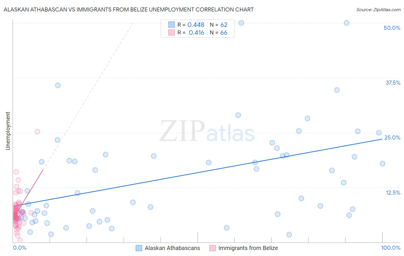 Alaskan Athabascan vs Immigrants from Belize Unemployment