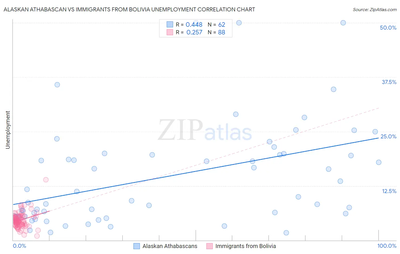 Alaskan Athabascan vs Immigrants from Bolivia Unemployment