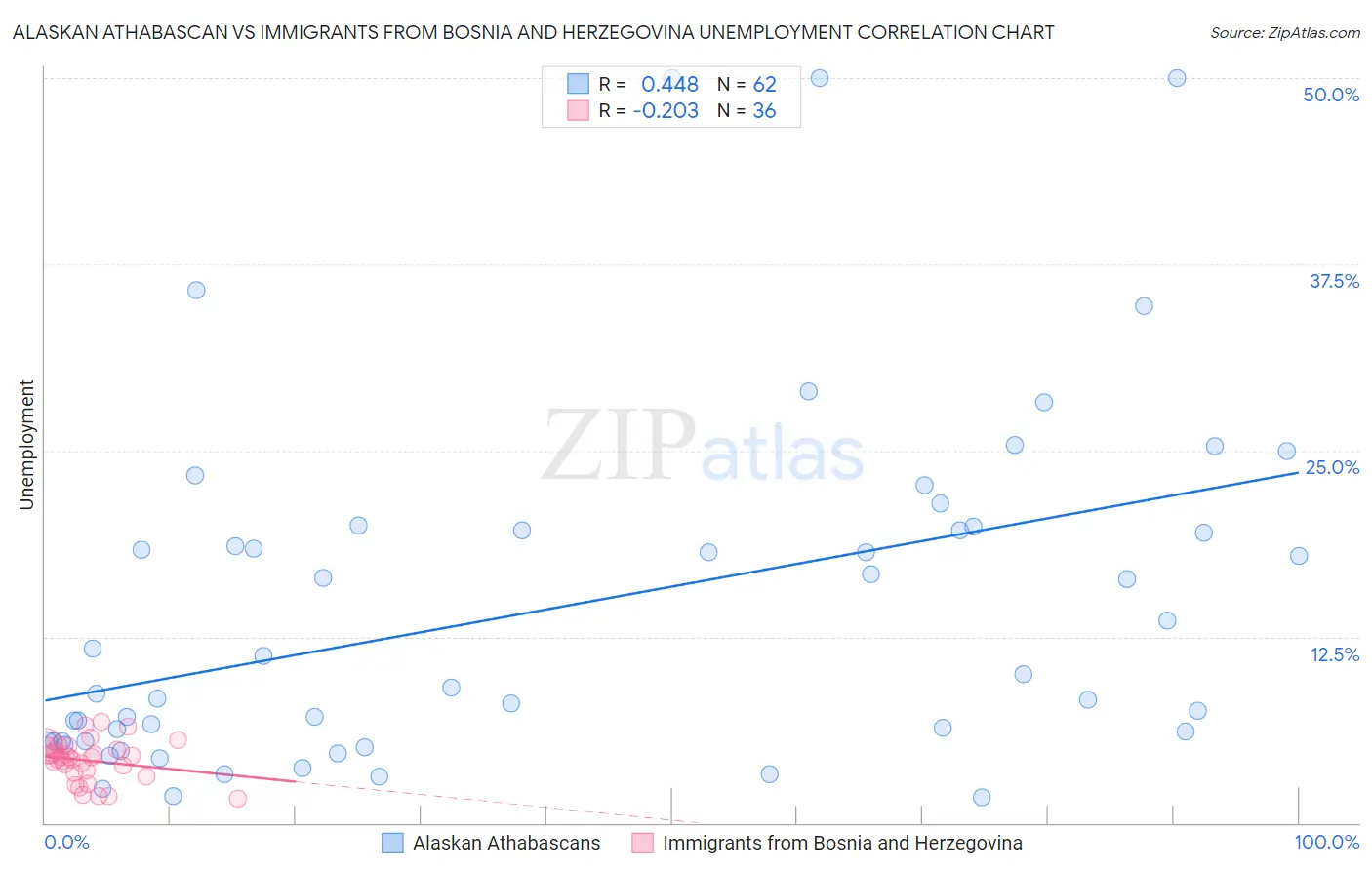 Alaskan Athabascan vs Immigrants from Bosnia and Herzegovina Unemployment