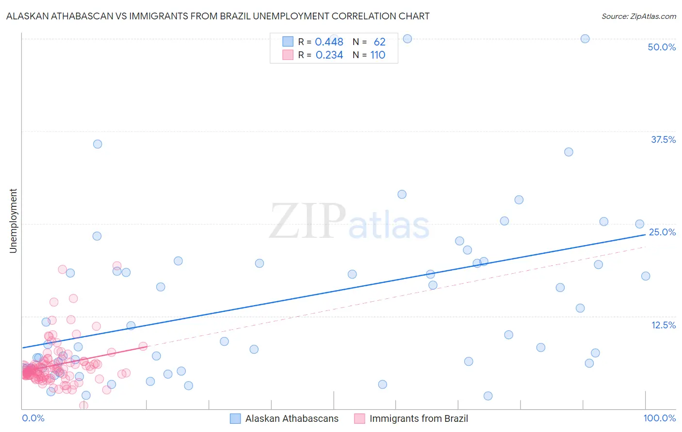 Alaskan Athabascan vs Immigrants from Brazil Unemployment