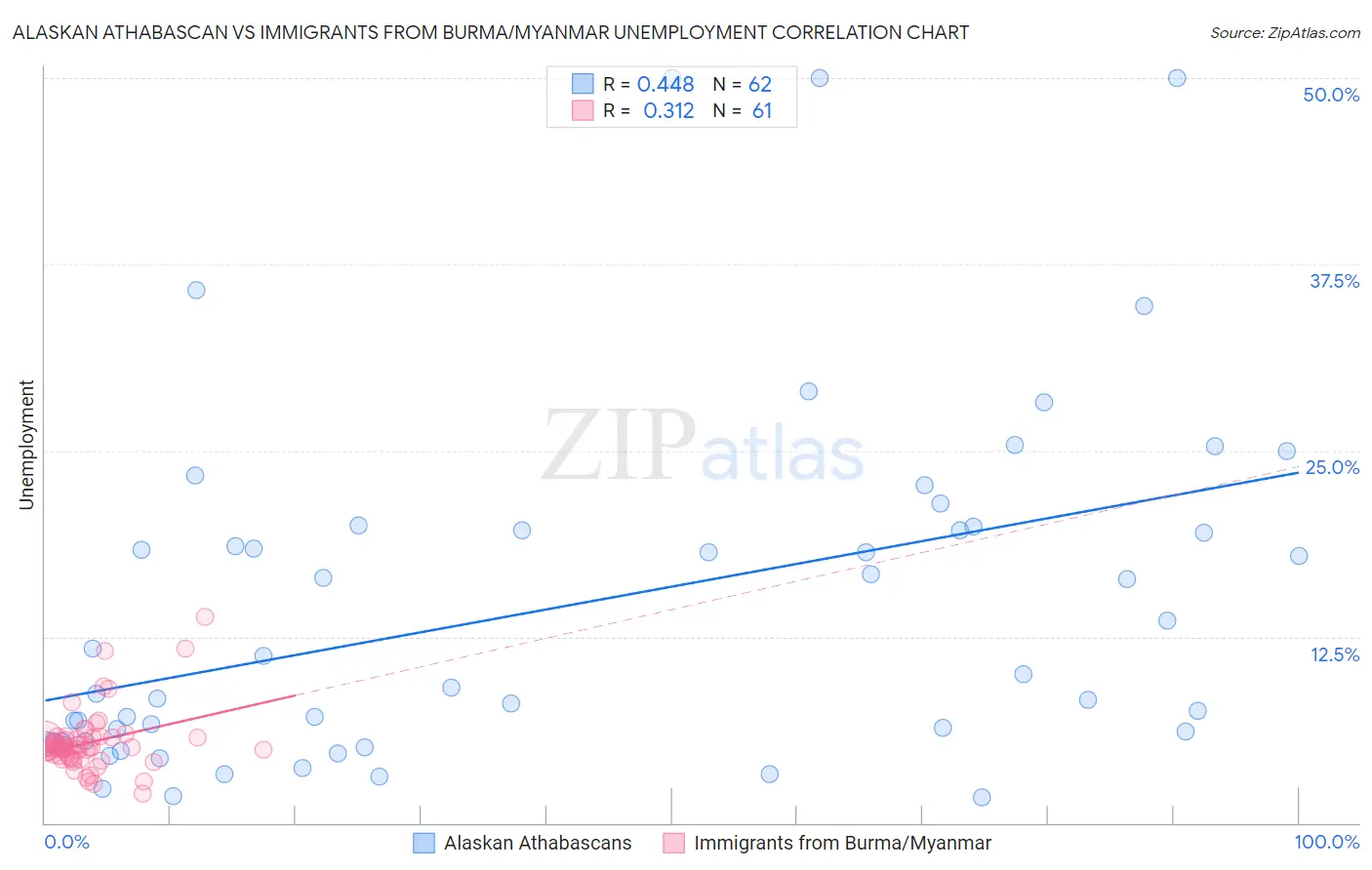 Alaskan Athabascan vs Immigrants from Burma/Myanmar Unemployment