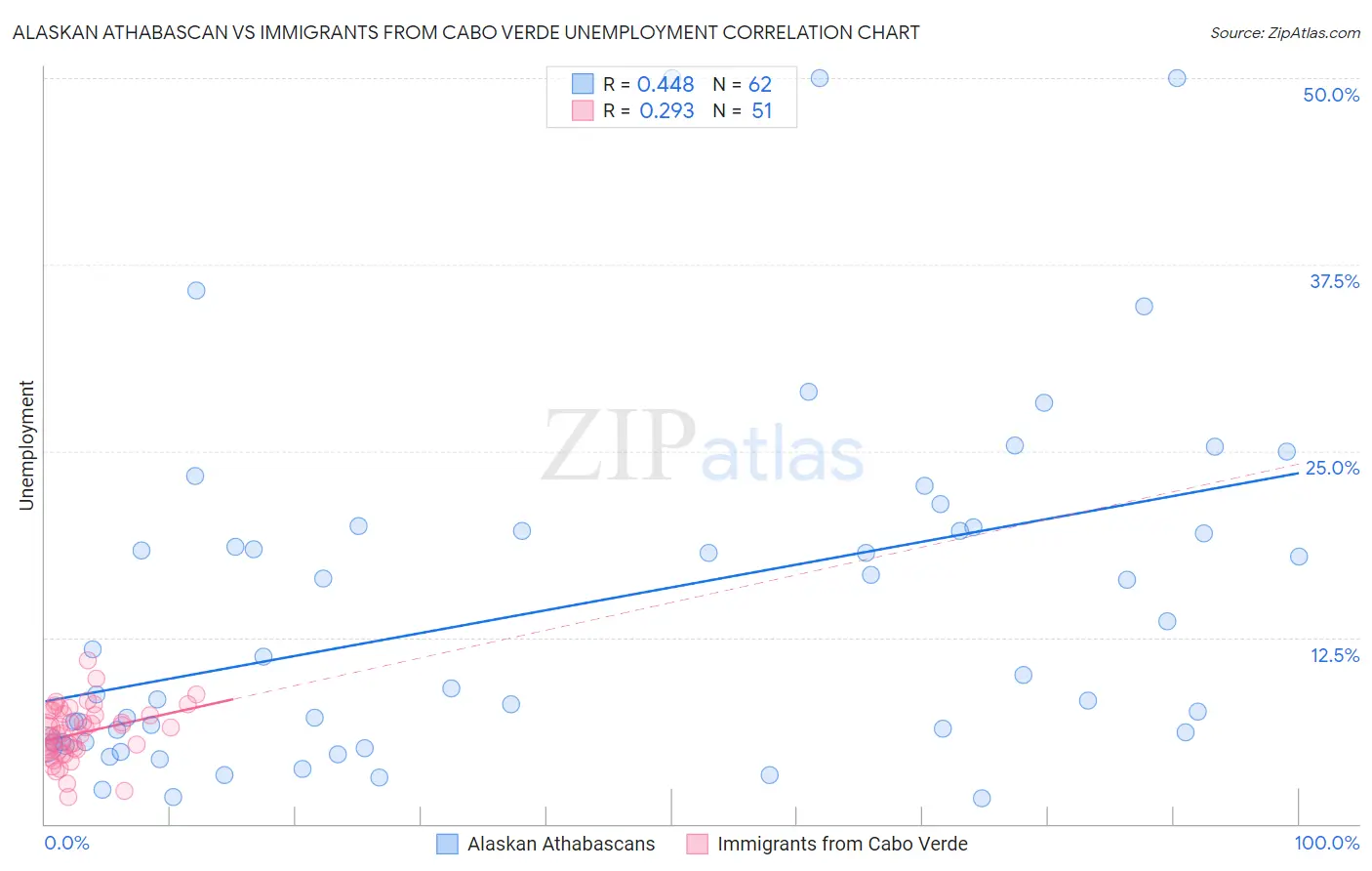 Alaskan Athabascan vs Immigrants from Cabo Verde Unemployment