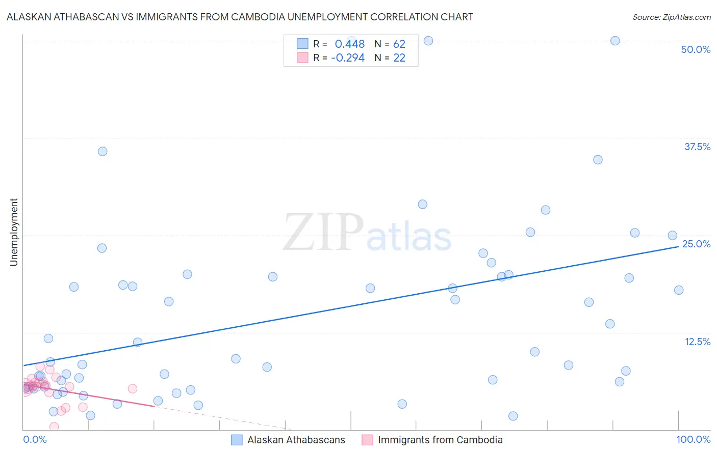 Alaskan Athabascan vs Immigrants from Cambodia Unemployment