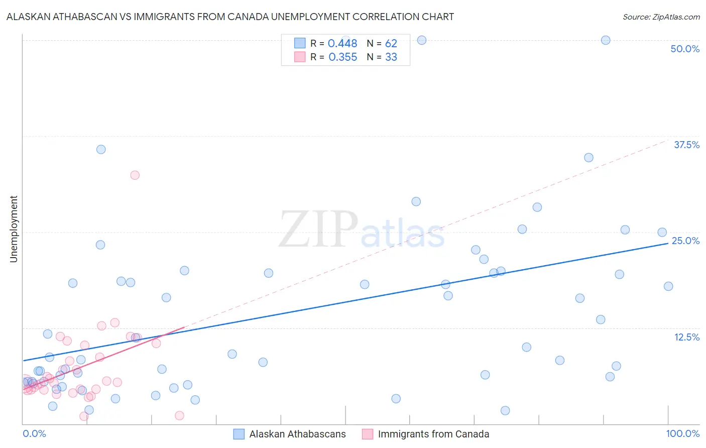 Alaskan Athabascan vs Immigrants from Canada Unemployment