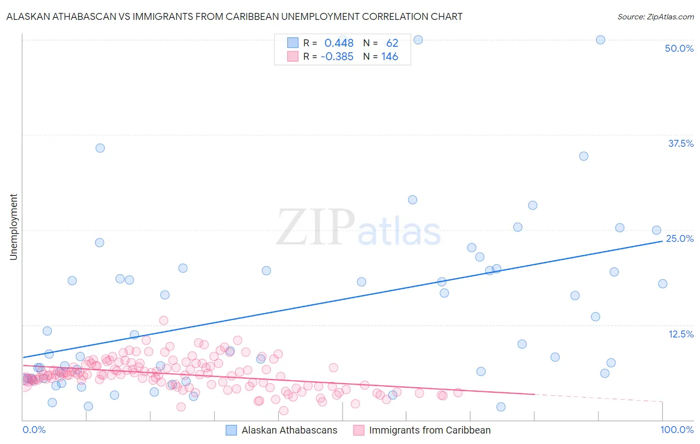 Alaskan Athabascan vs Immigrants from Caribbean Unemployment