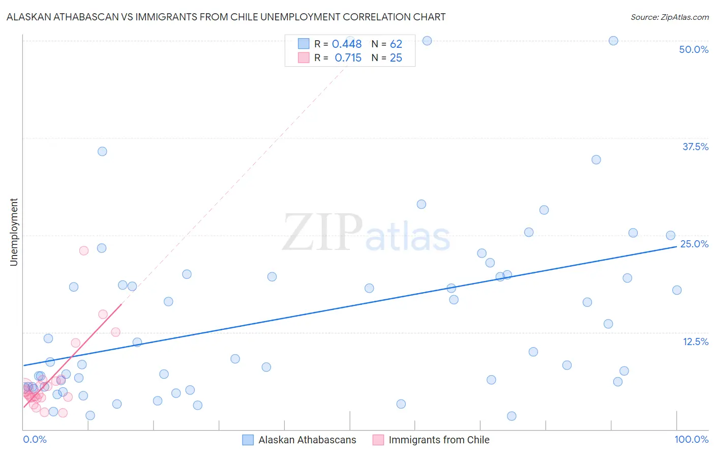 Alaskan Athabascan vs Immigrants from Chile Unemployment