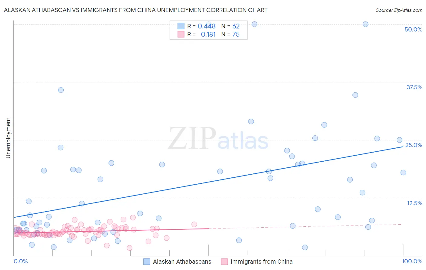 Alaskan Athabascan vs Immigrants from China Unemployment
