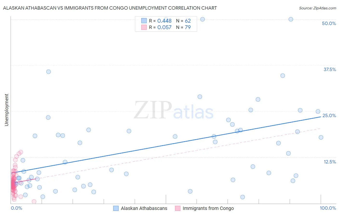 Alaskan Athabascan vs Immigrants from Congo Unemployment