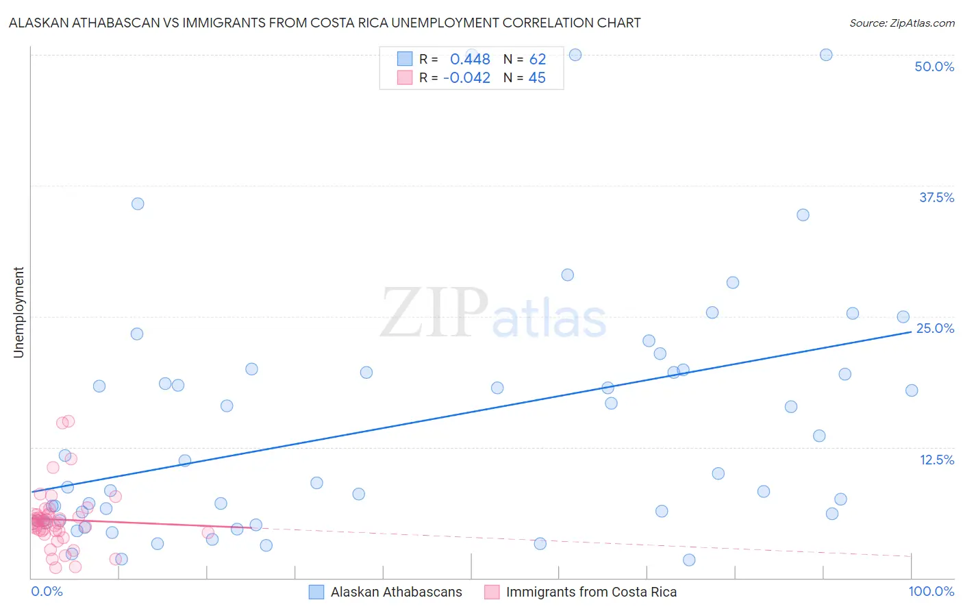 Alaskan Athabascan vs Immigrants from Costa Rica Unemployment