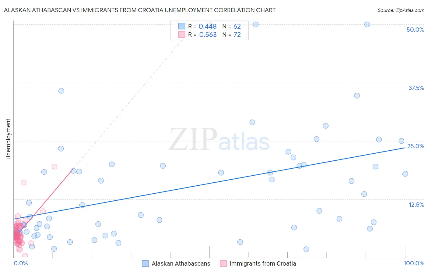 Alaskan Athabascan vs Immigrants from Croatia Unemployment