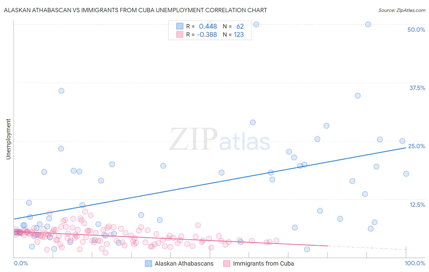 Alaskan Athabascan vs Immigrants from Cuba Unemployment