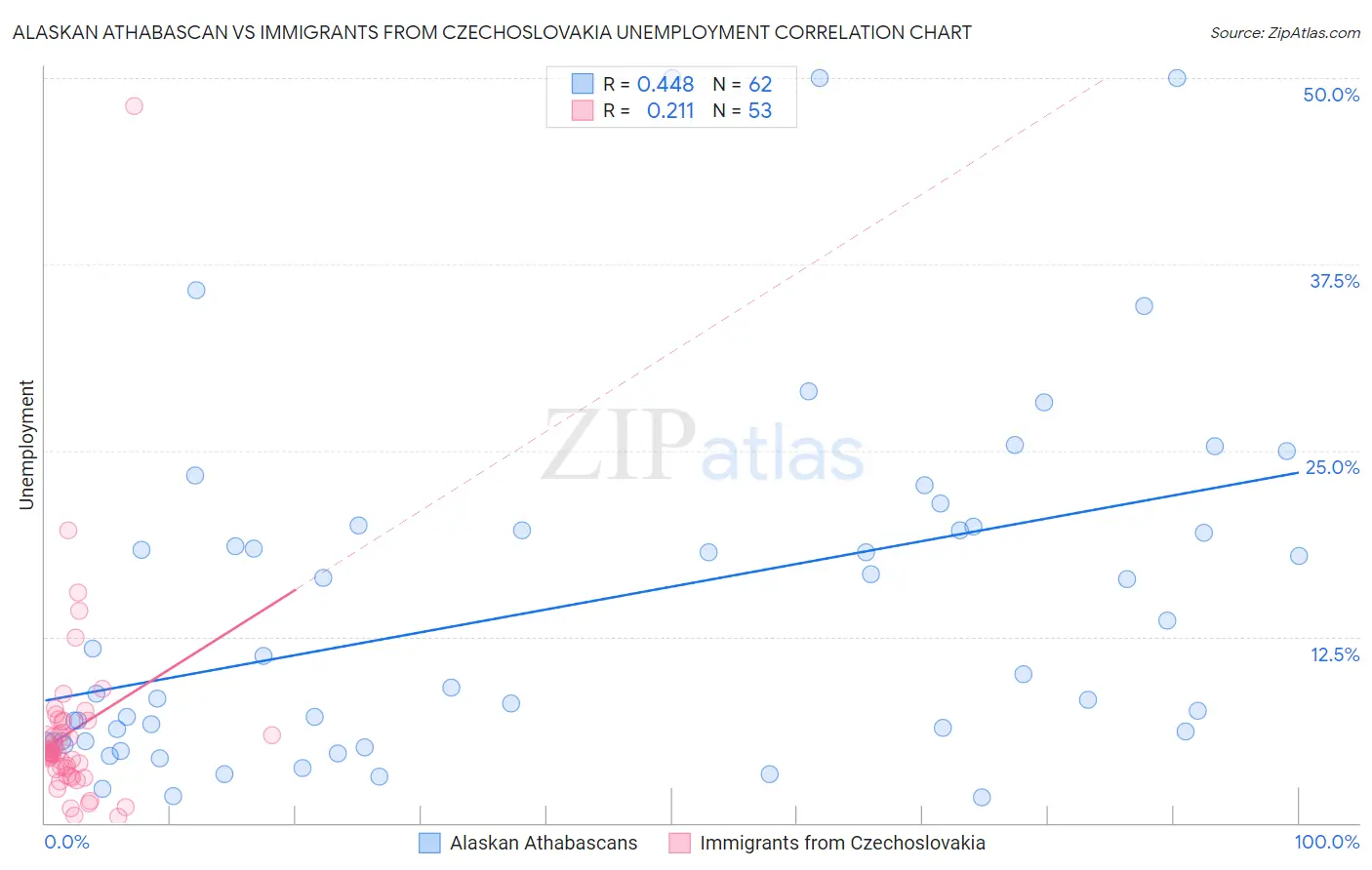 Alaskan Athabascan vs Immigrants from Czechoslovakia Unemployment