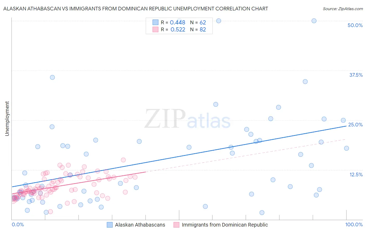 Alaskan Athabascan vs Immigrants from Dominican Republic Unemployment