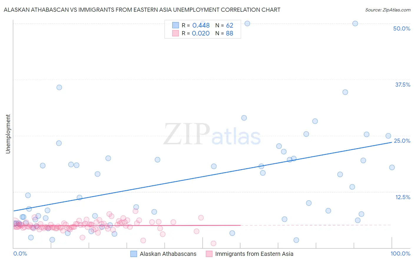 Alaskan Athabascan vs Immigrants from Eastern Asia Unemployment