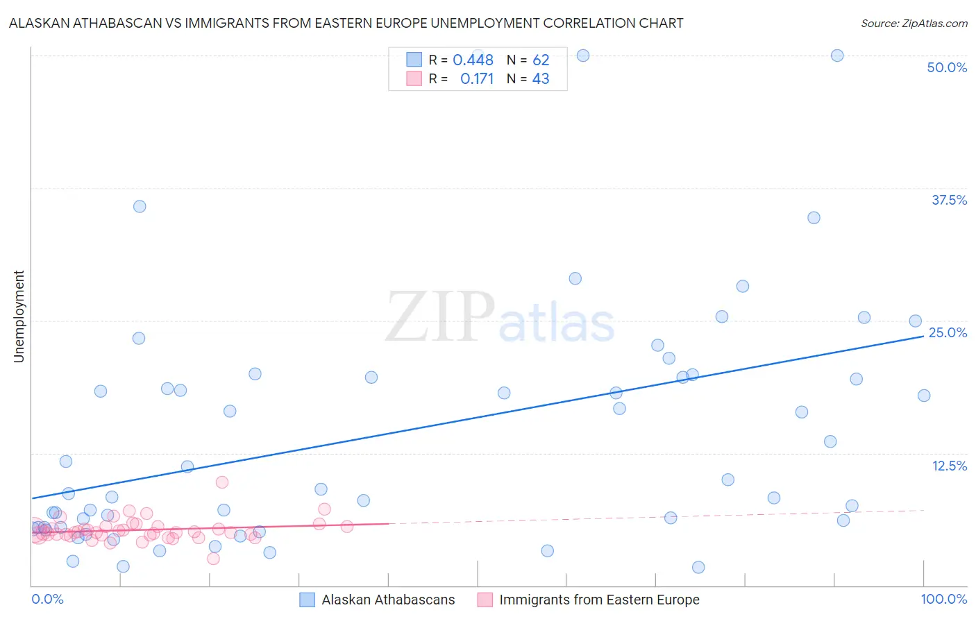 Alaskan Athabascan vs Immigrants from Eastern Europe Unemployment