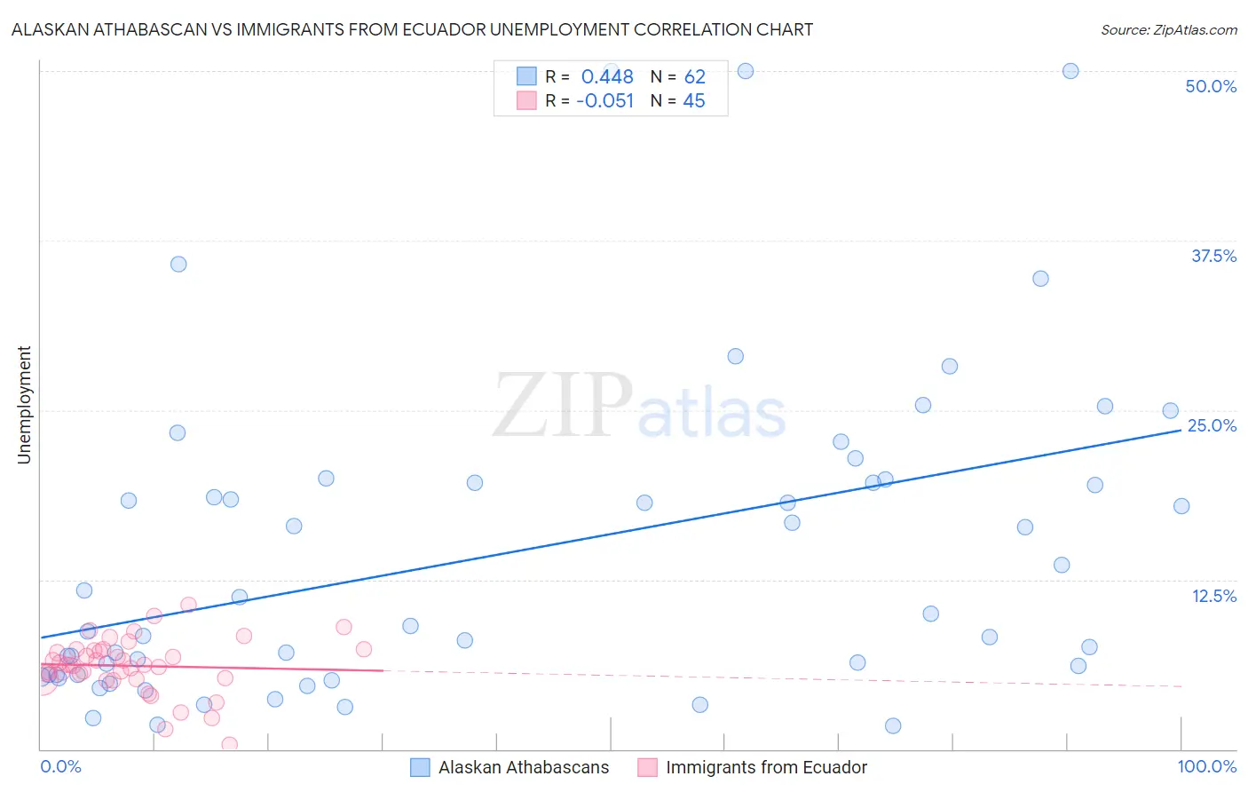 Alaskan Athabascan vs Immigrants from Ecuador Unemployment