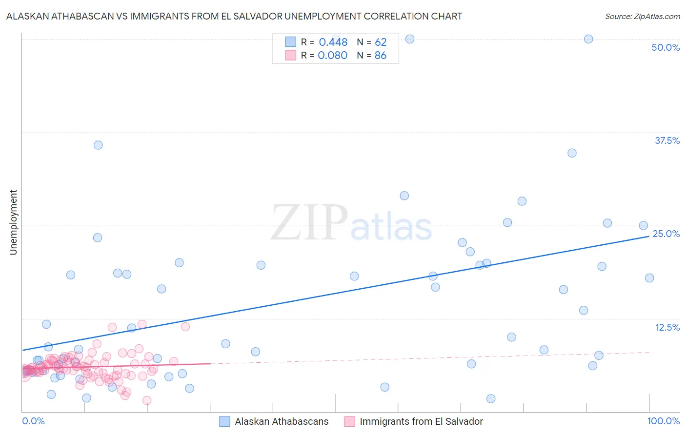 Alaskan Athabascan vs Immigrants from El Salvador Unemployment