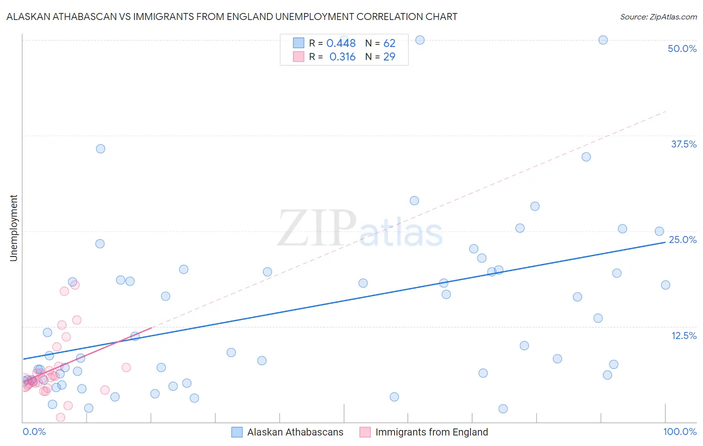 Alaskan Athabascan vs Immigrants from England Unemployment