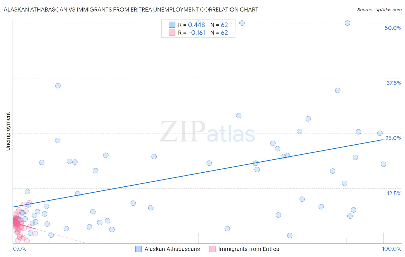 Alaskan Athabascan vs Immigrants from Eritrea Unemployment