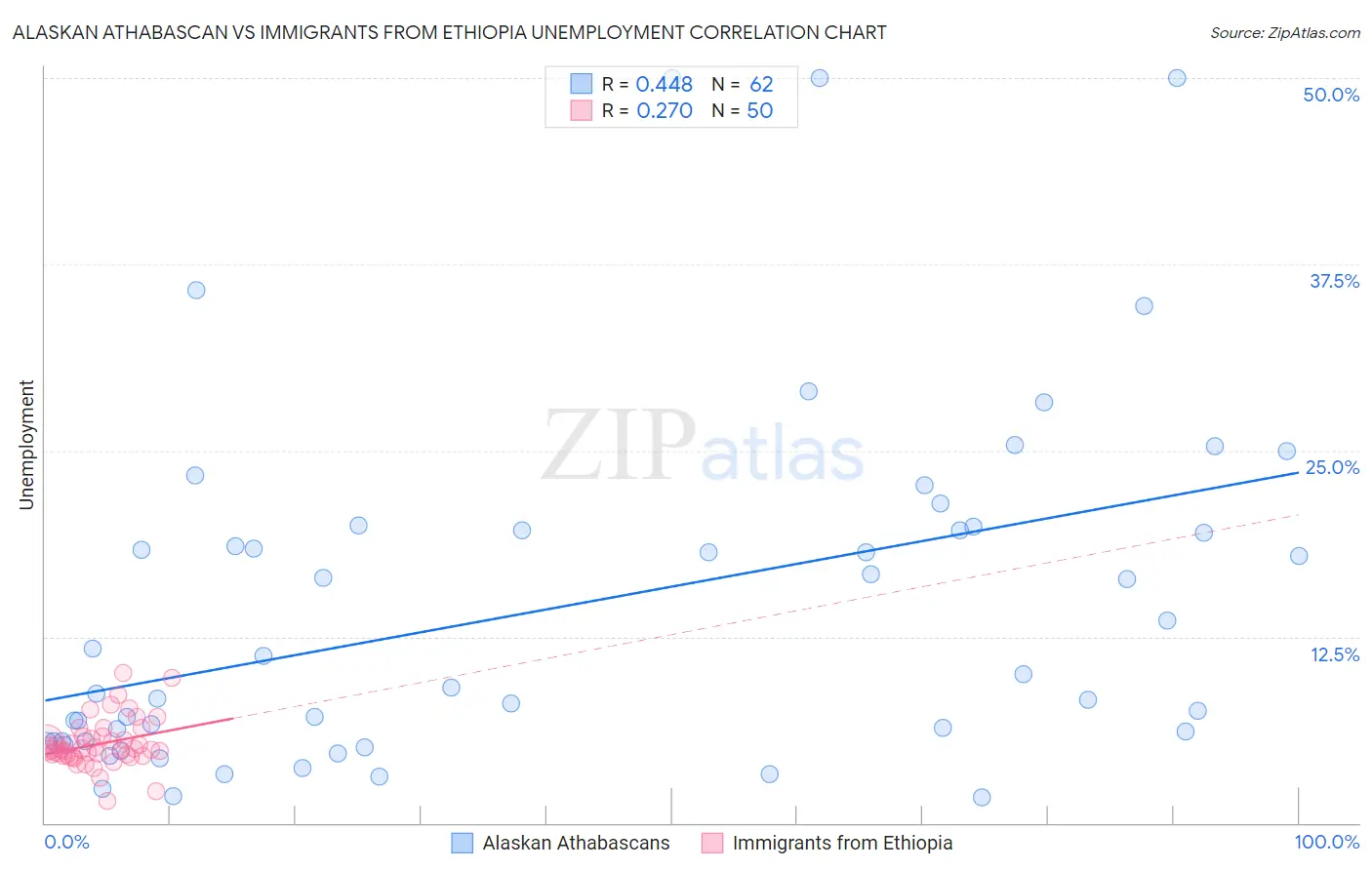Alaskan Athabascan vs Immigrants from Ethiopia Unemployment