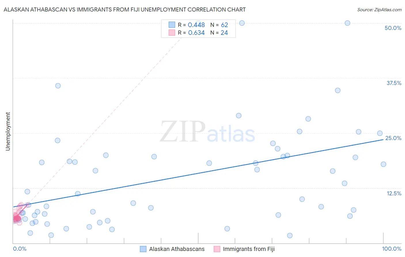 Alaskan Athabascan vs Immigrants from Fiji Unemployment