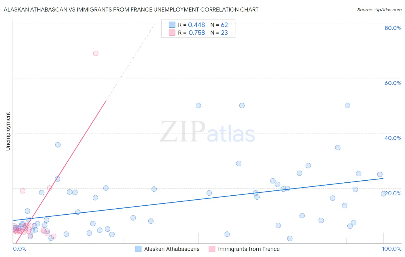 Alaskan Athabascan vs Immigrants from France Unemployment