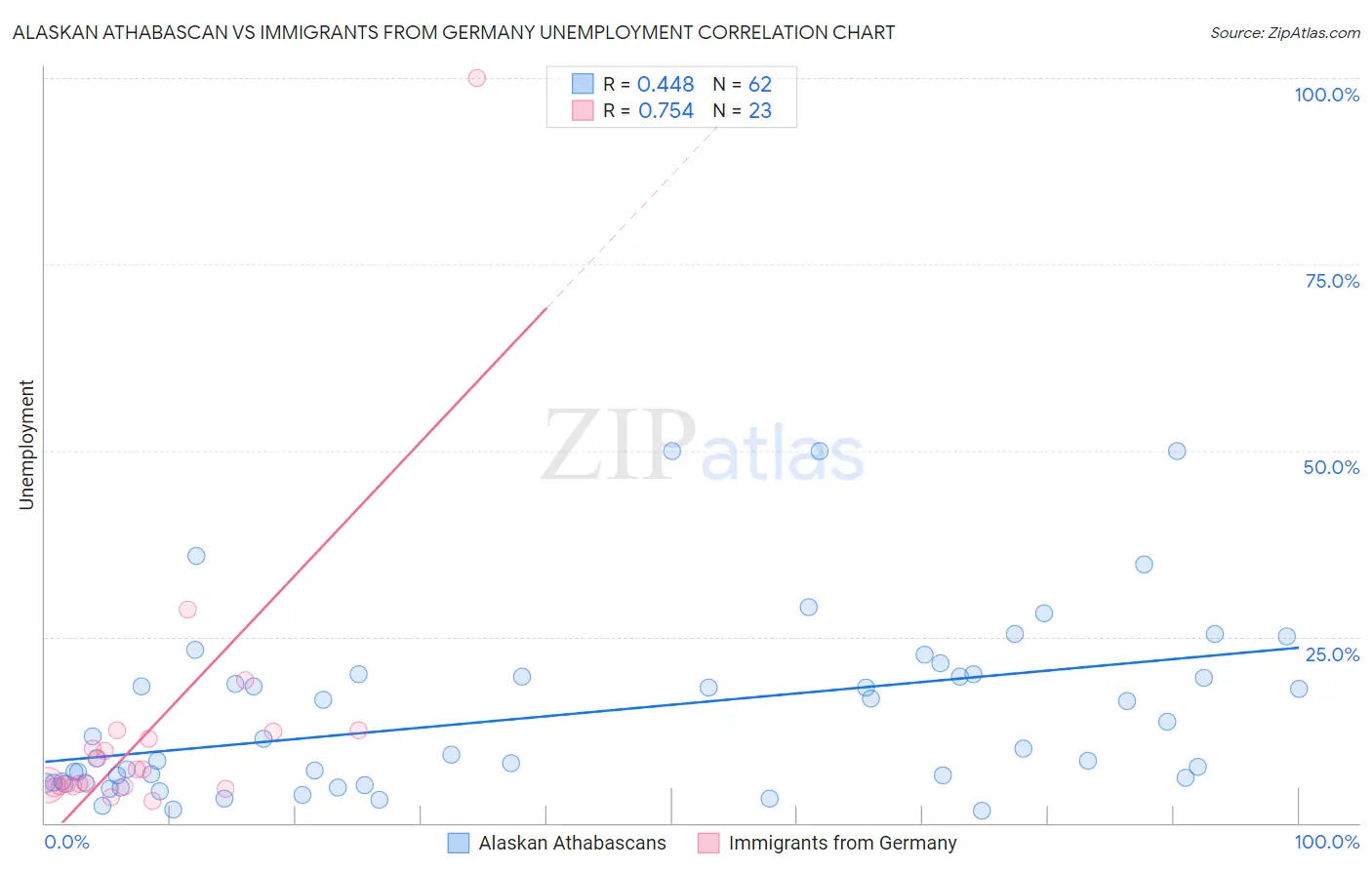 Alaskan Athabascan vs Immigrants from Germany Unemployment